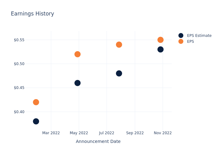 eps graph