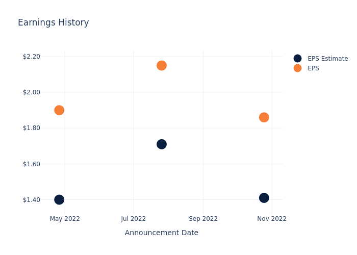 eps graph