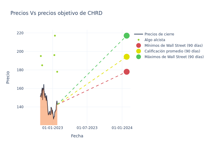 price target chart