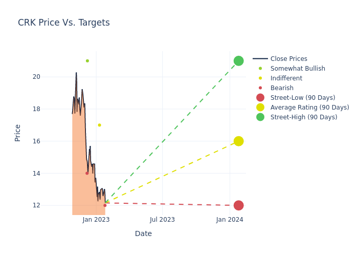 price target chart