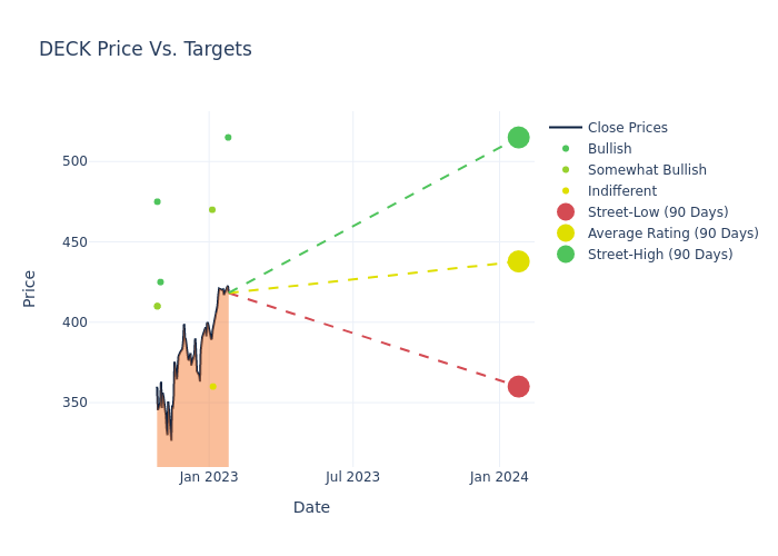 price target chart