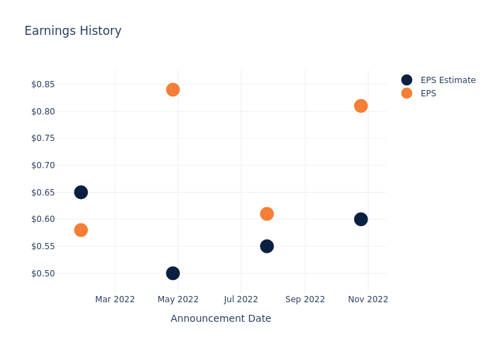 eps graph