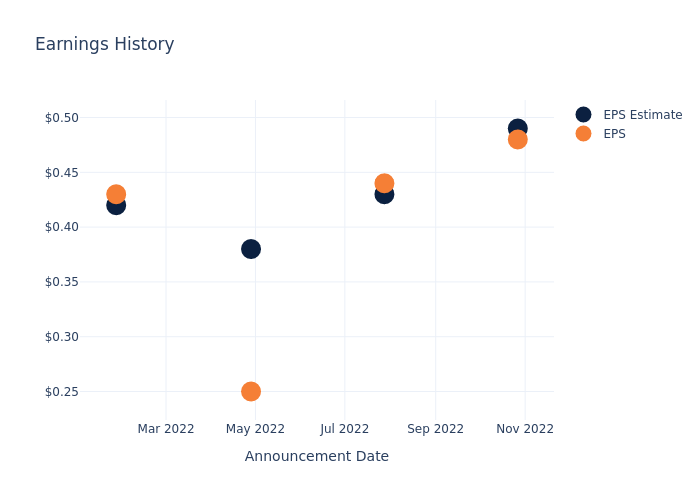 eps graph