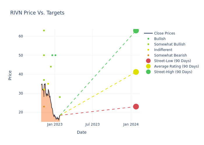 price target chart