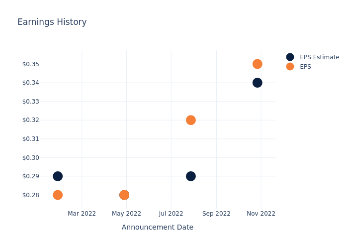 eps graph