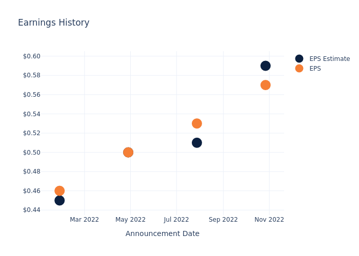 eps graph