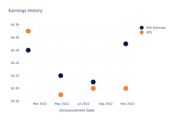 eps graph