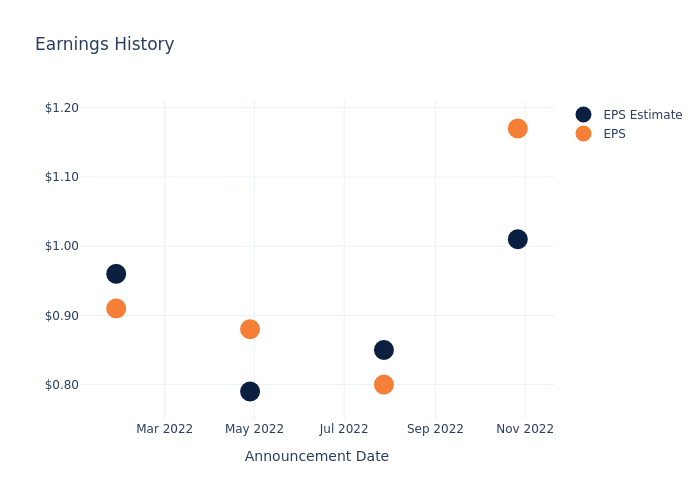 eps graph