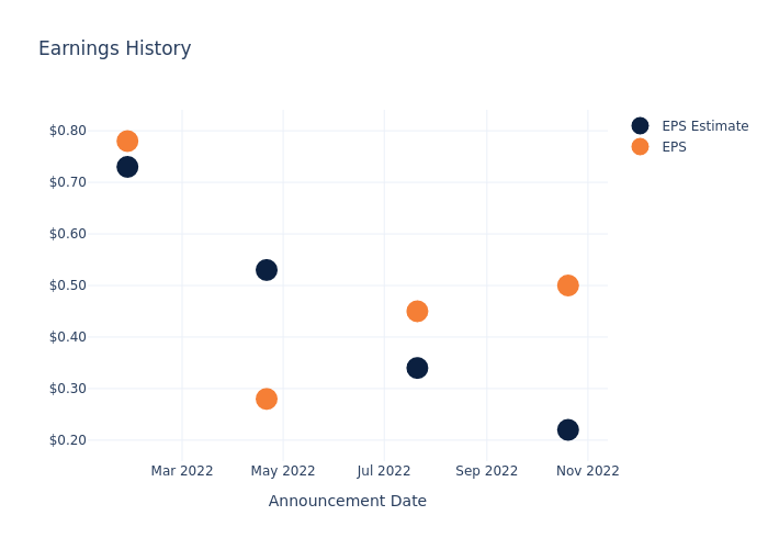 eps graph