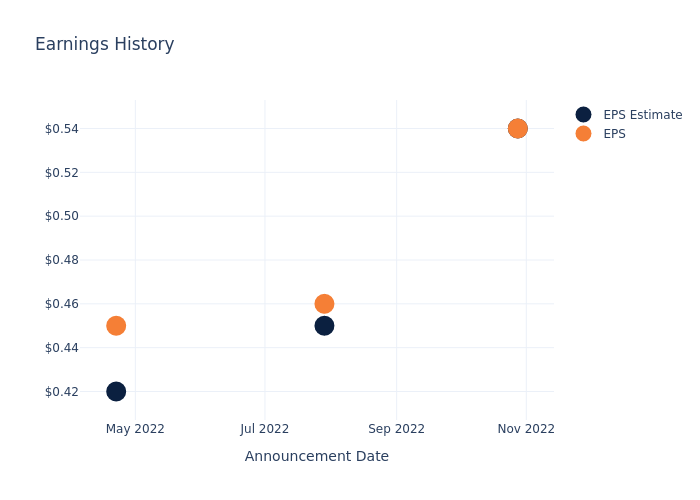 eps graph