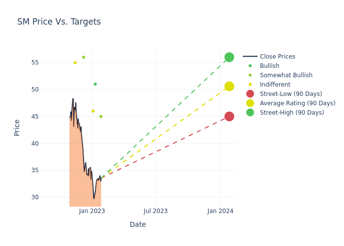 price target chart