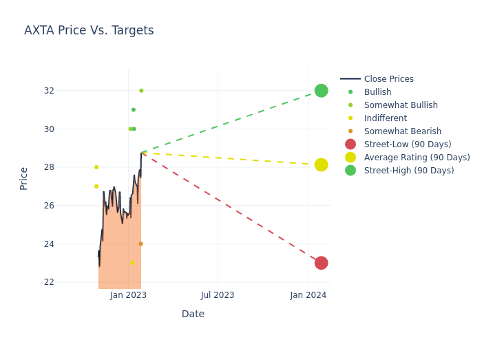 price target chart