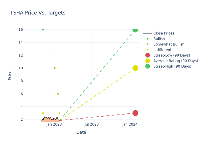 price target chart