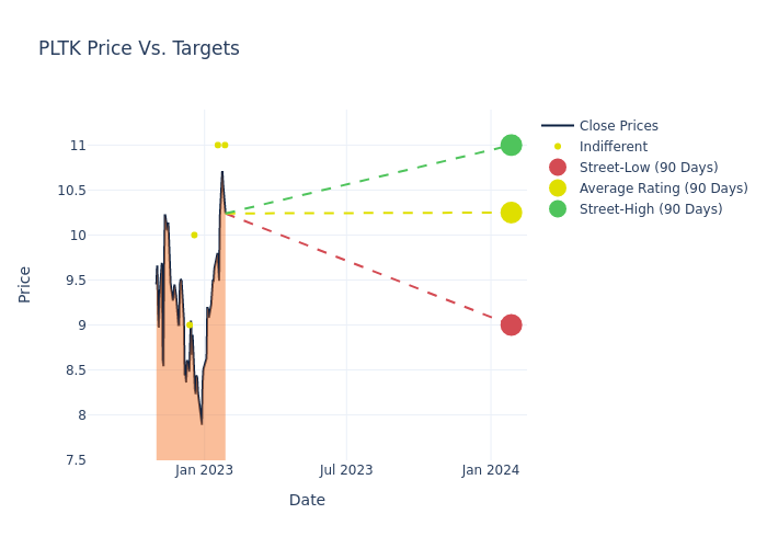 price target chart