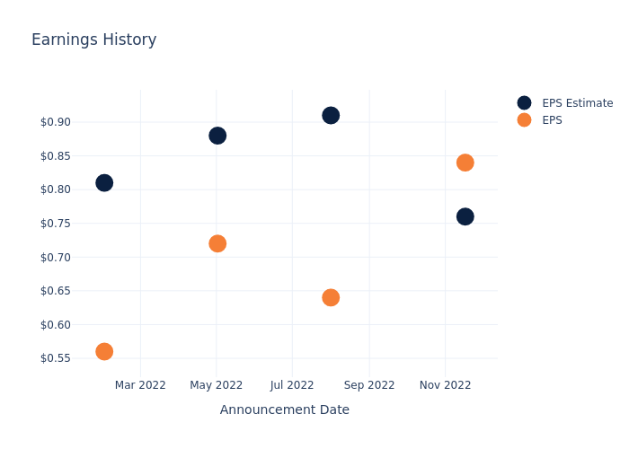 eps graph