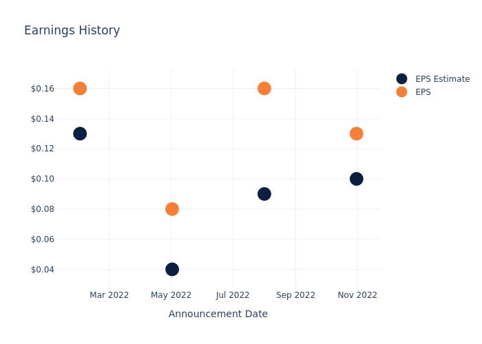 eps graph