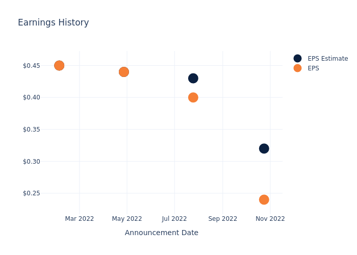 eps graph