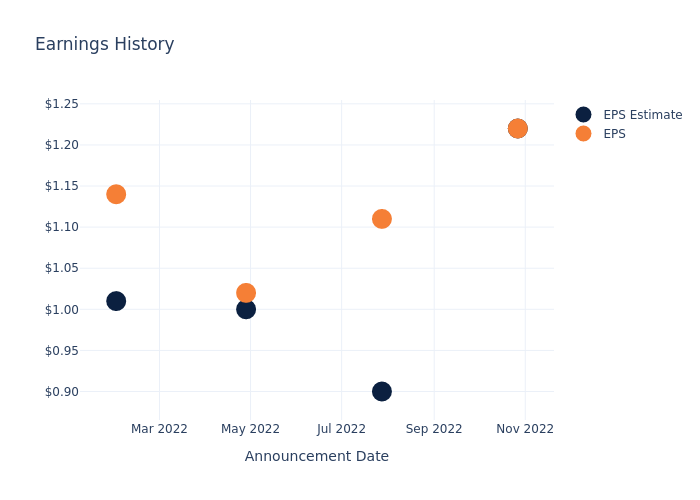 eps graph