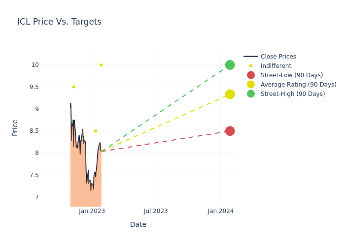 price target chart