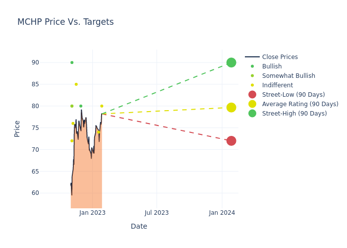 price target chart