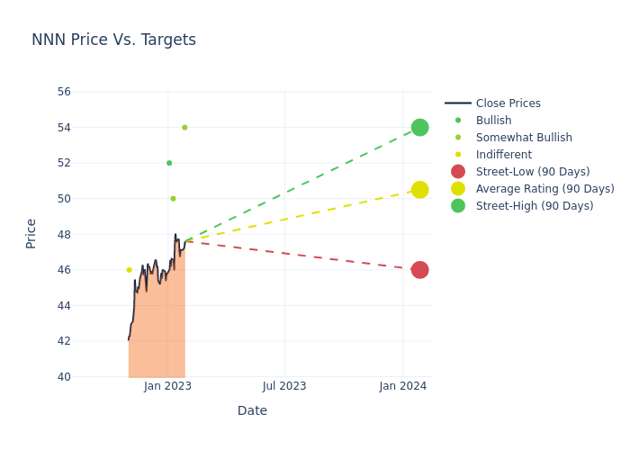 price target chart