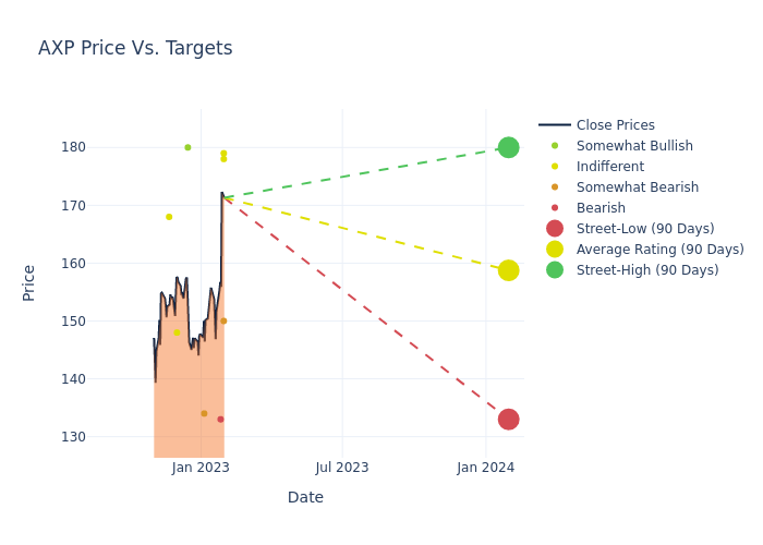 price target chart