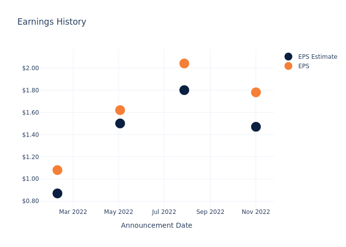 eps graph