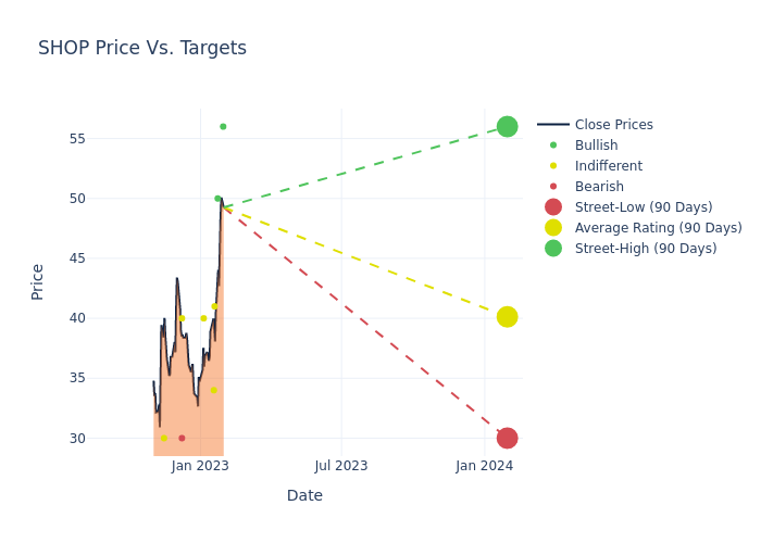 price target chart