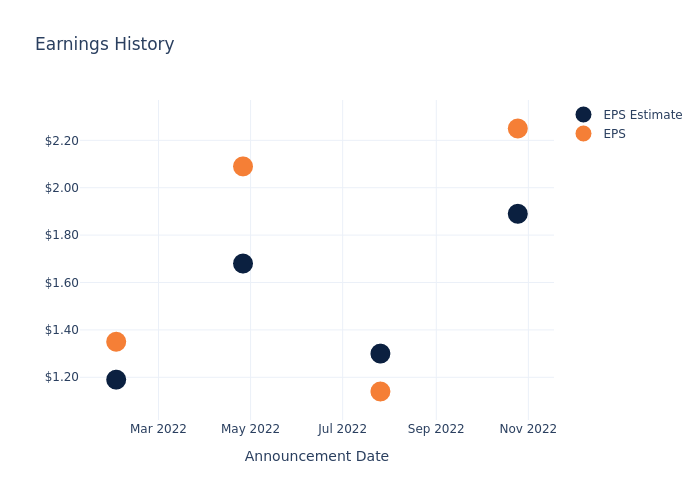 eps graph