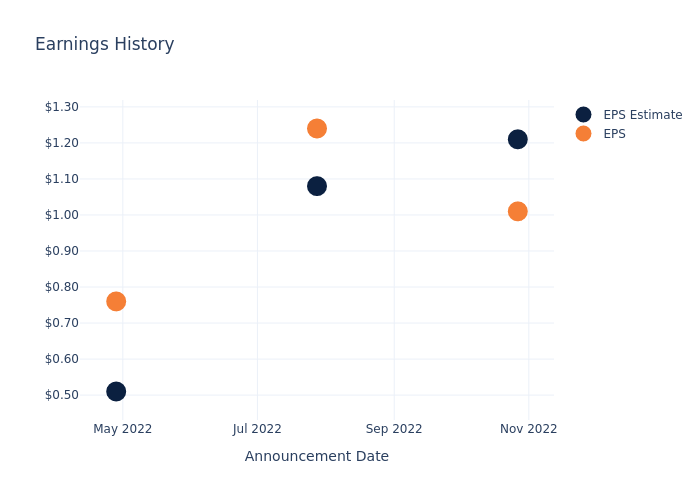 eps graph