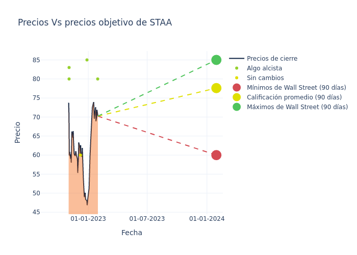 price target chart