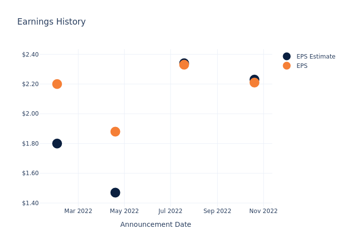 eps graph