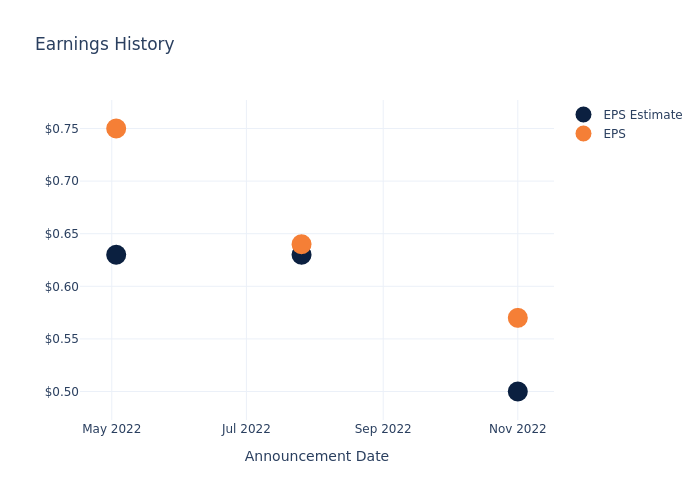 eps graph