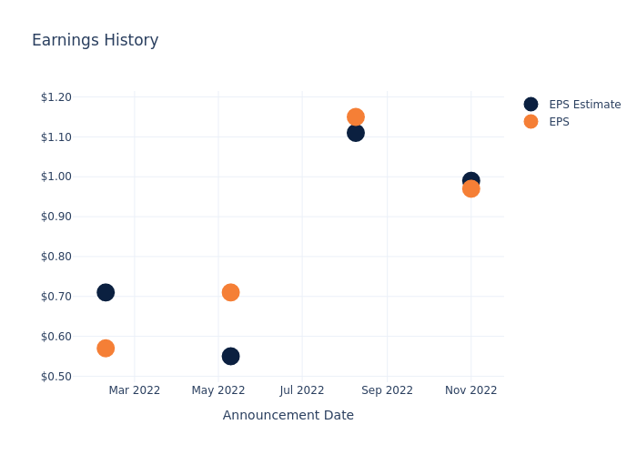 eps graph