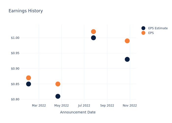 eps graph