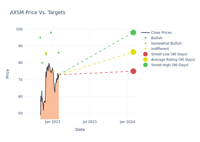 price target chart