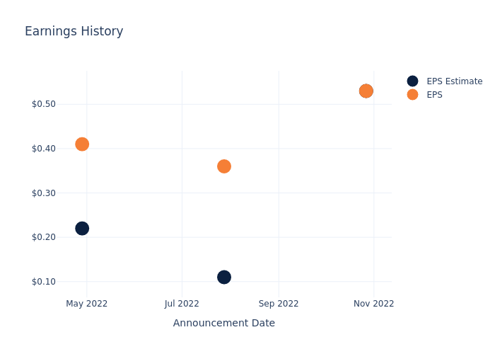 eps graph