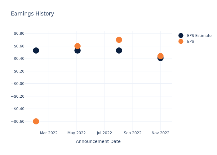 eps graph