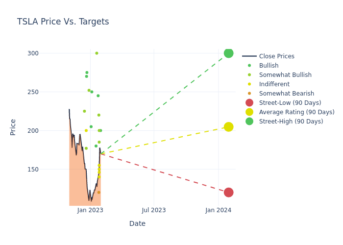 price target chart