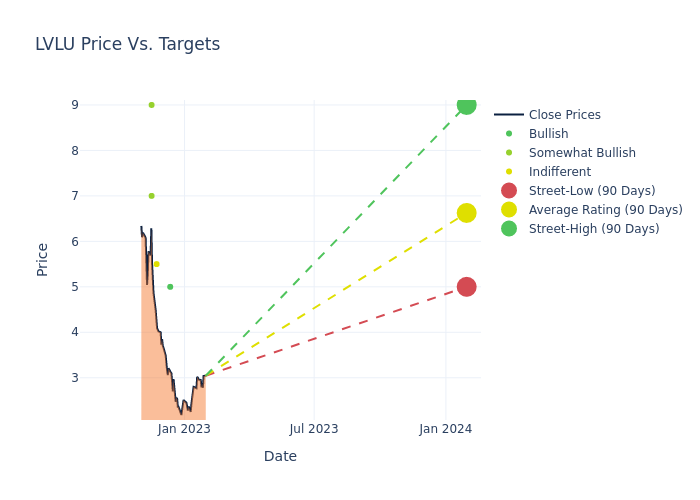 price target chart