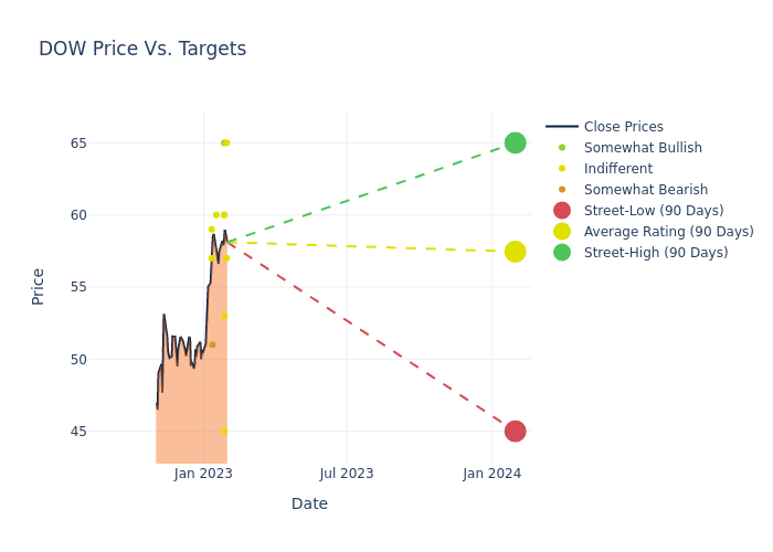 price target chart