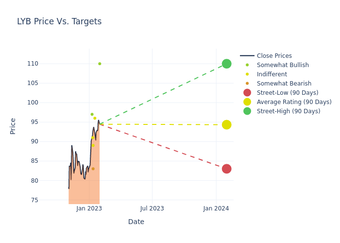 price target chart