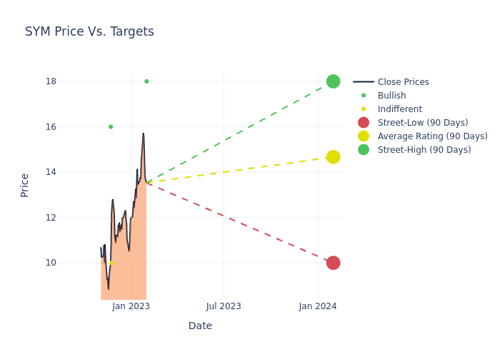 price target chart