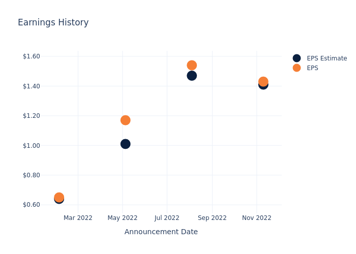 eps graph