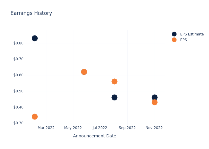 eps graph