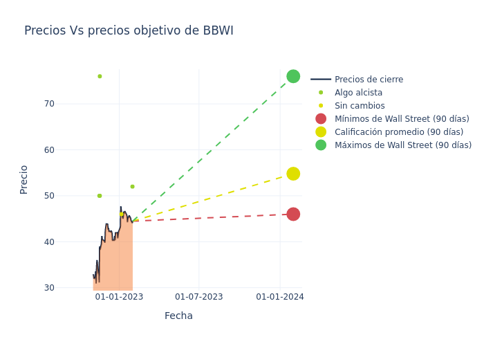 price target chart