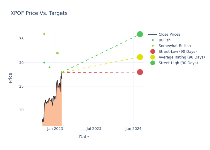 price target chart