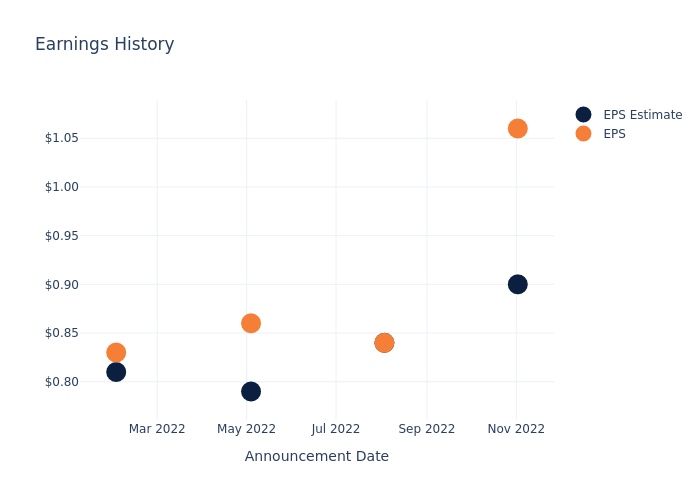 eps graph