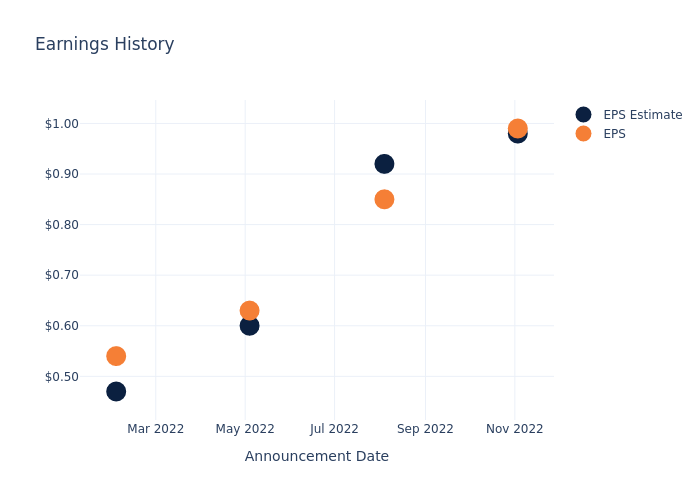 eps graph