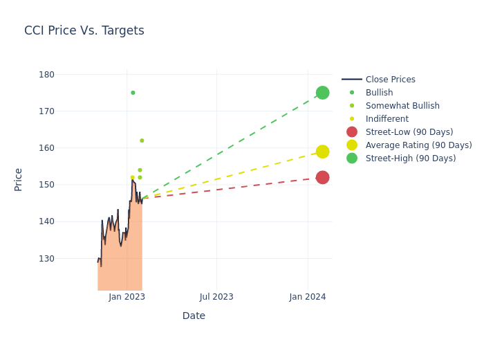 price target chart